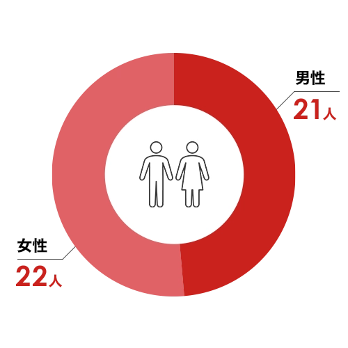 性別 男性:21人 女性:22人