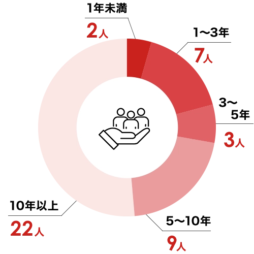 勤続年数 1年未満:2人 1年以上3年未満:7人 3年以上5年未満:3人 5年以上10年未満:9人 10年以上:22人