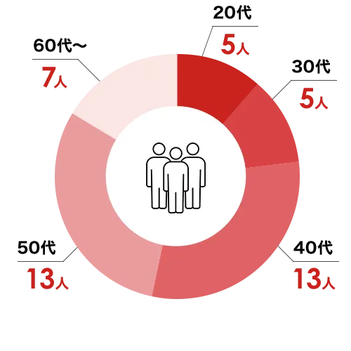 年齢 20代:5人 30代:5人 40代:13人 50代:13人 60代:7人