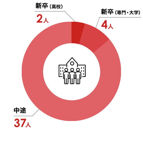 新卒or既卒 新卒(高校):2人 新卒(専門・大学):4人 中途:37人