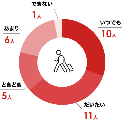 有給の取りやすさ いつでもとれる:10人 だいたい:11人 ときどき:5人 あまり:6人 できない:1人