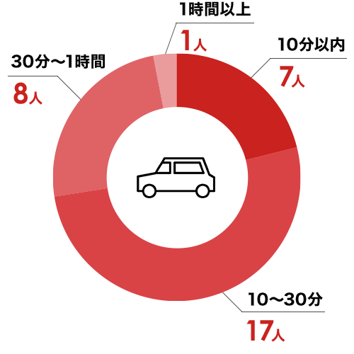通勤時間 10分以内:7人 10分~30分:17人 30分~1時間:8人 1時間以上:1人