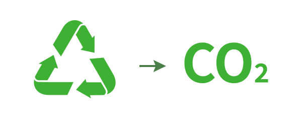 埋め立て処分や焼却処分と比較して、CO2を抑制
